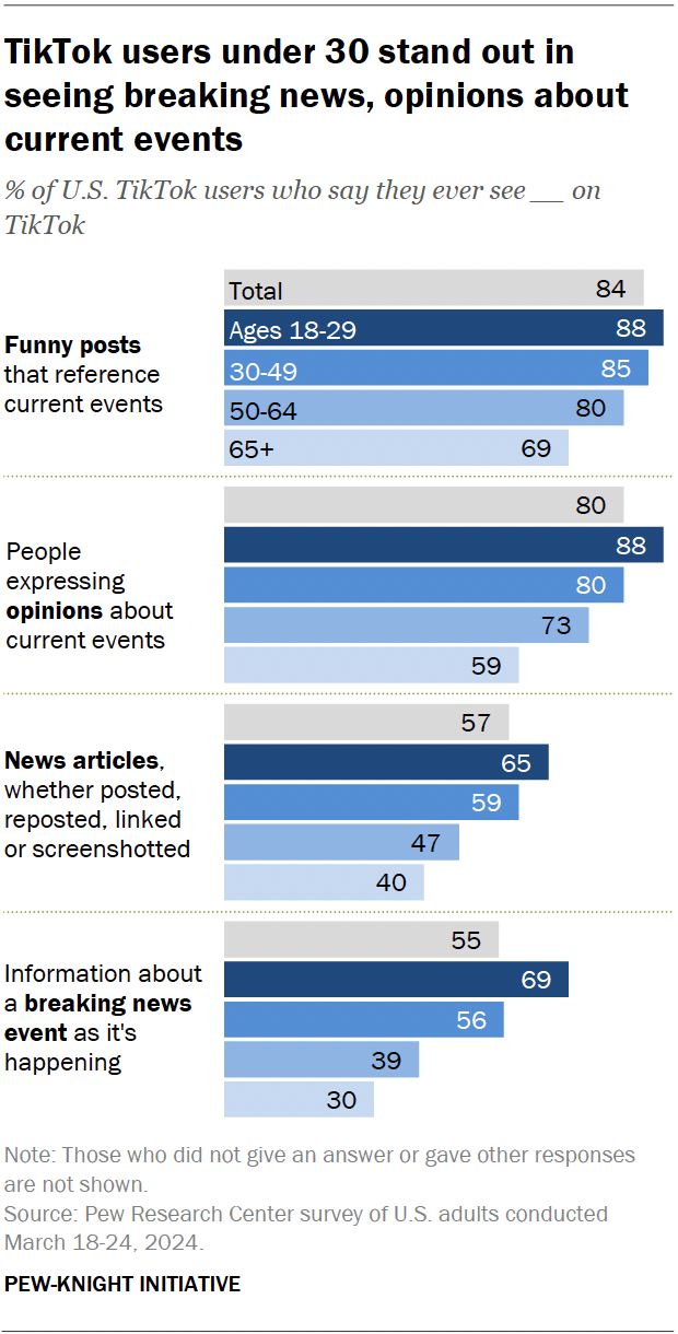 A bar chart showing that TikTok users under 30 stand out when viewing breaking news and opinions on current events.