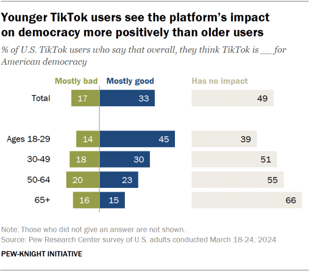 Diagram batang yang berbeda menunjukkan bahwa pengguna TikTok yang lebih muda melihat dampak platform tersebut terhadap demokrasi secara lebih positif daripada pengguna yang lebih tua.