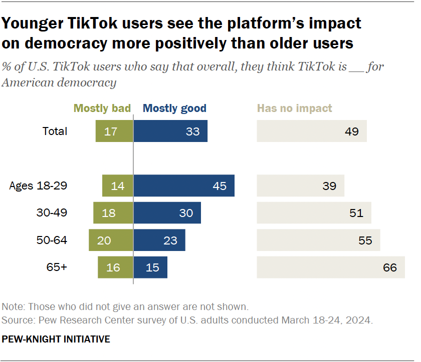 Younger TikTok users see the platform’s impact  on democracy more positively than older users