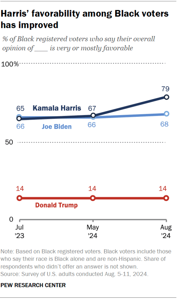 Harris’ favorability among Black voters has improved