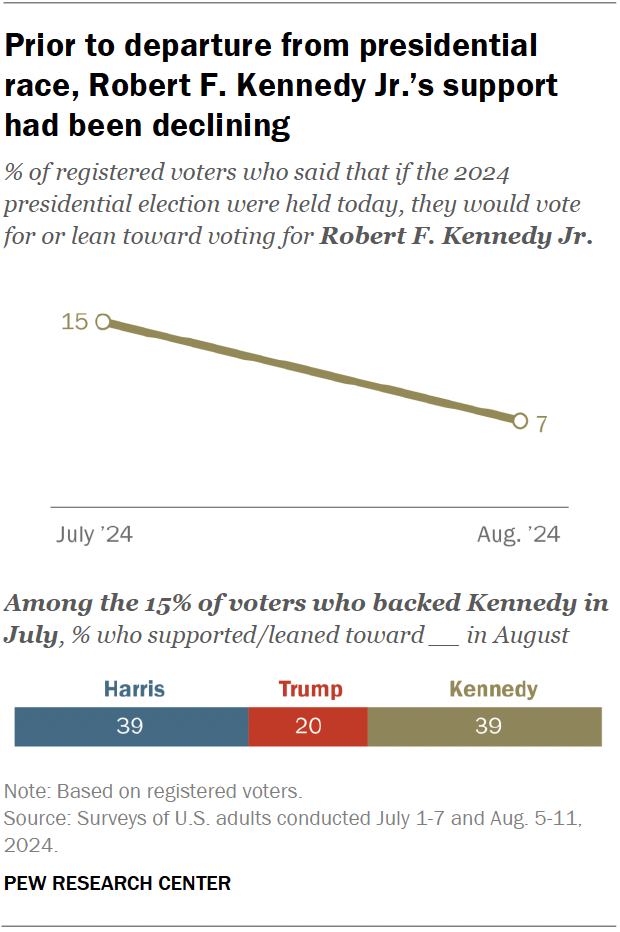 Charts showing that, prior to departure from presidential race, Robert F. Kennedy Jr’s support had been declining.