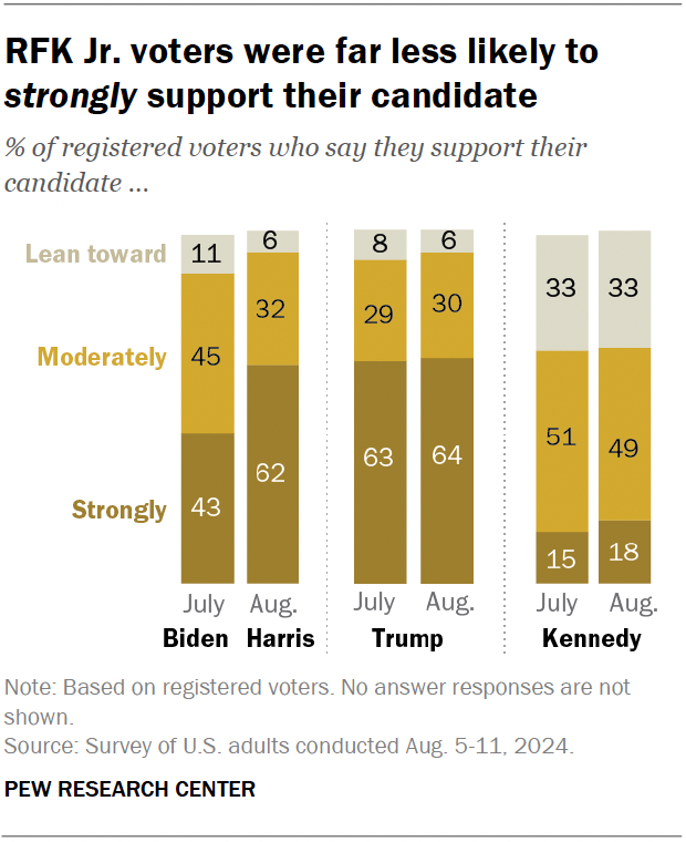 A stacked bar chart showing that RFK Jr. voters were far less likely to strongly support their candidate.