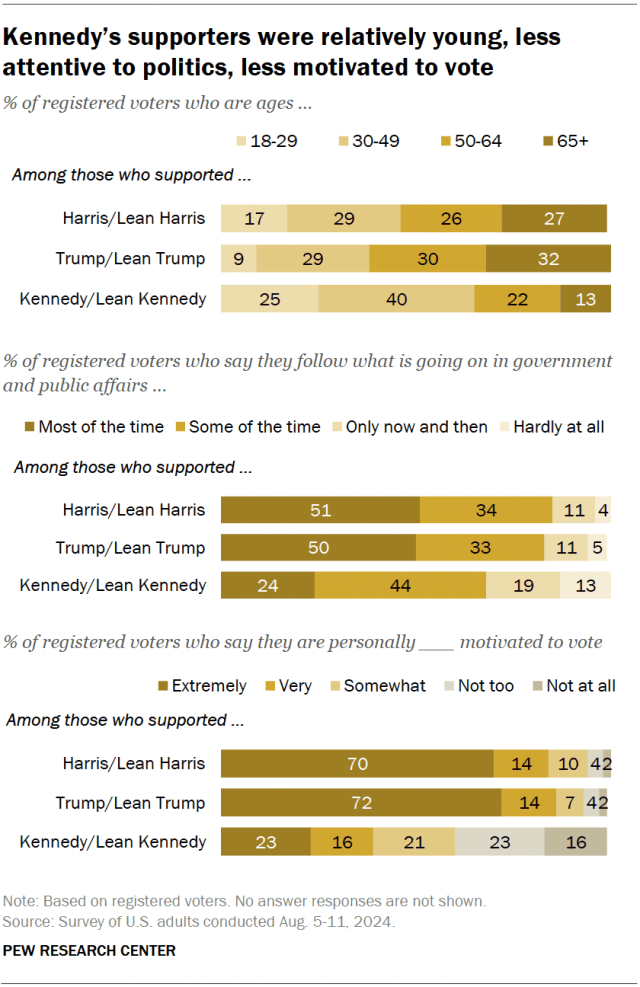 A horizontal stacked bar chart showing that Kennedy’s supporters were relatively young, less attentive to politics, less motivated to vote.