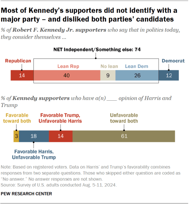 Horizontal stacked bar charts showing that most of Kennedy’s supporters did not identify with a major party – and disliked both parties’ candidates.