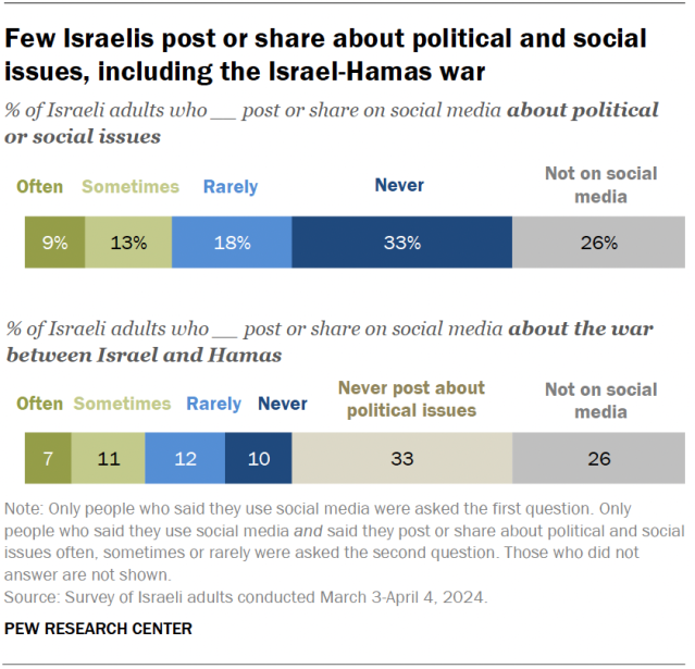 A horizontal stacked bar chart showing that few Israelis post or share about political and social issues, including the Israel-Hamas war.