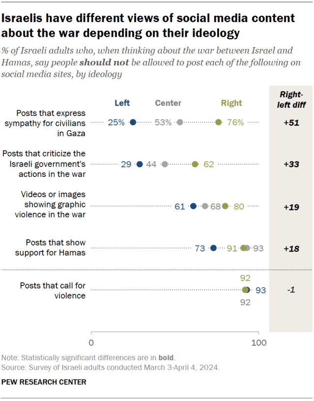 Dot plot showing Israelis have different views on social media content about the war depending on their ideology.