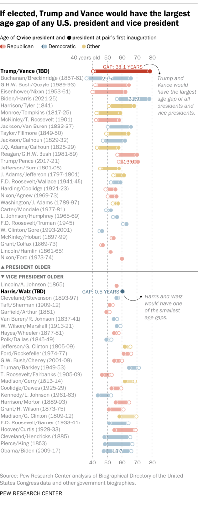 If elected, Trump and Vance would have the largest age gap of any U.S. president and vice president