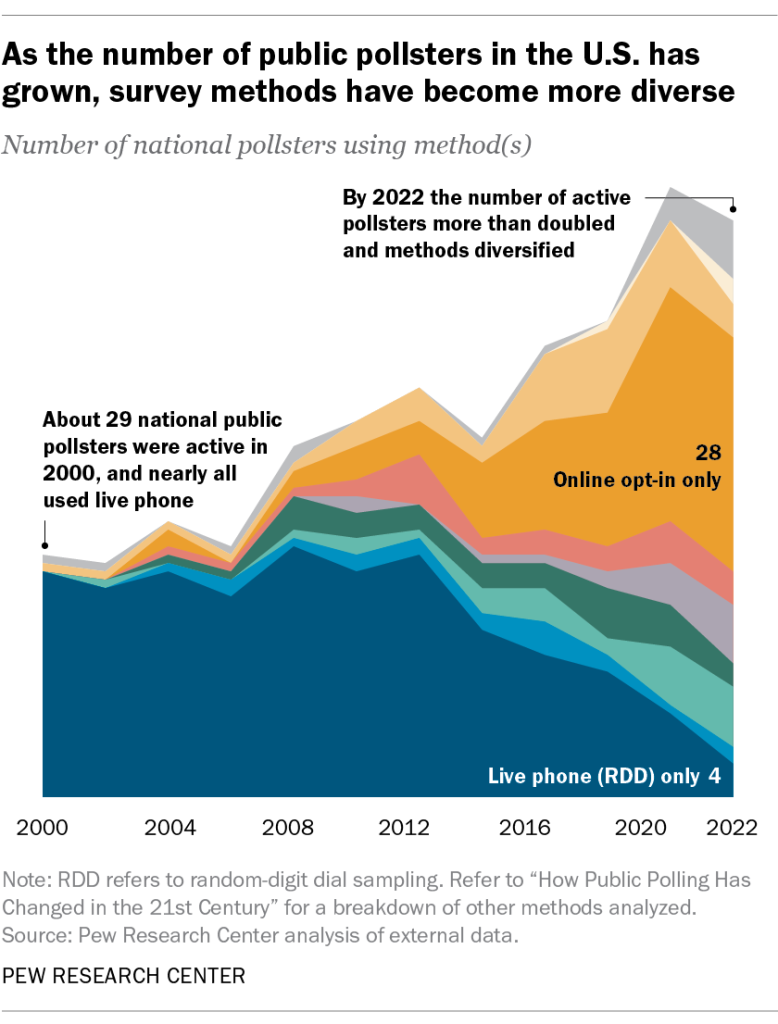 As the number of public pollsters in the U.S. has grown, survey methods have become more diverse