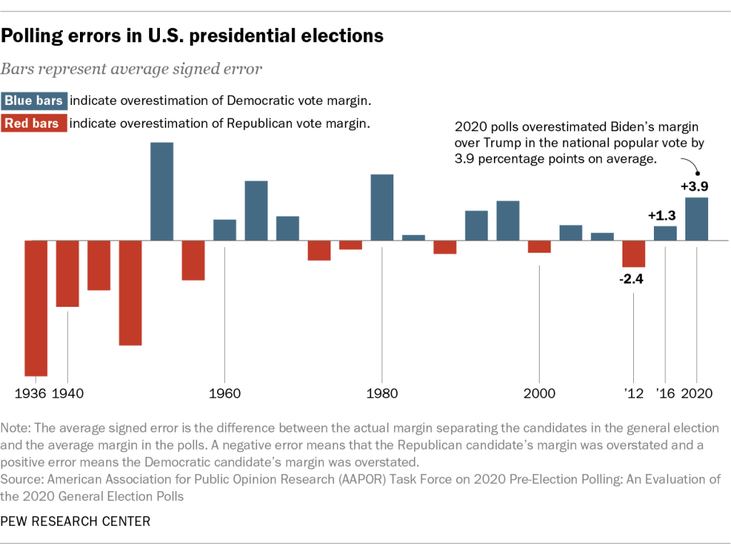 Polling errors in U.S. presidential elections