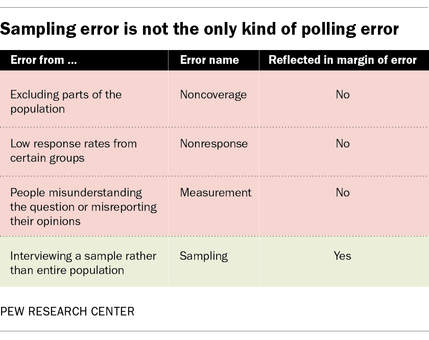 A table showing that sampling error is not the only kind of polling error.