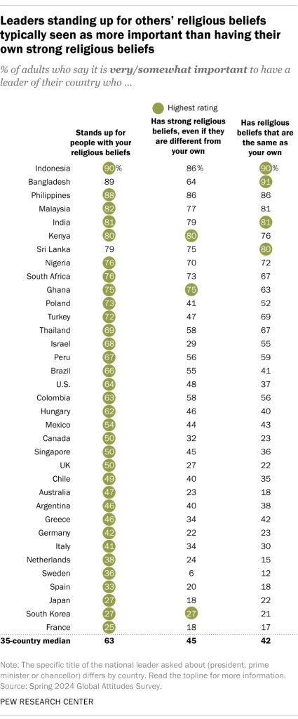 Leaders standing up for others’ religious beliefs typically seen as more important than having their own strong religious beliefs