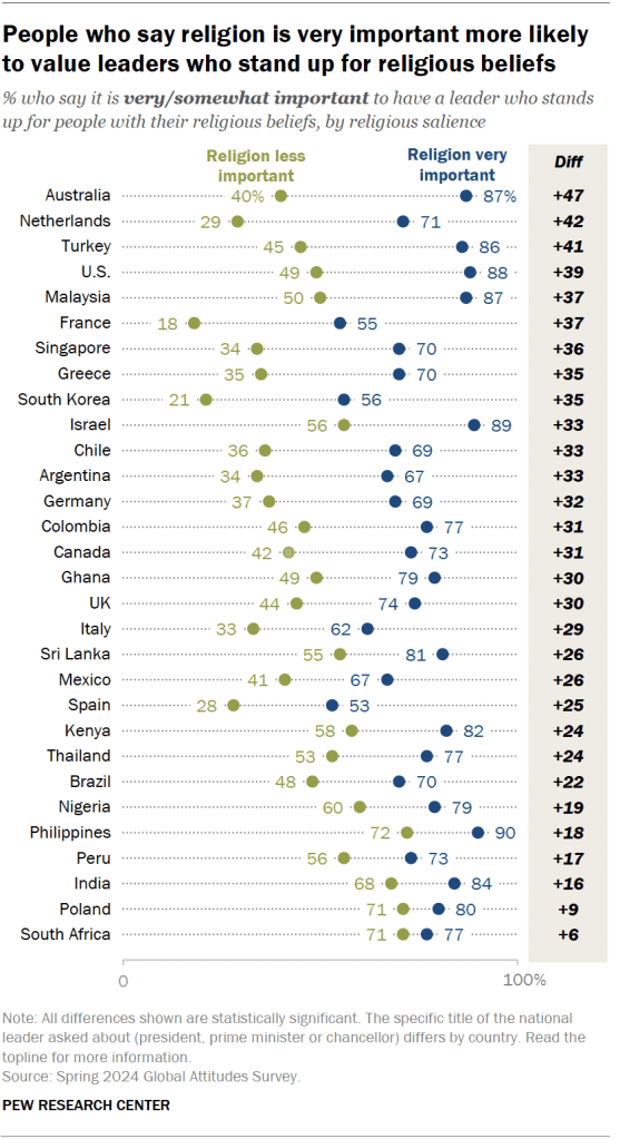 People who say religion is very important more likely to value leaders who stand up for religious beliefs