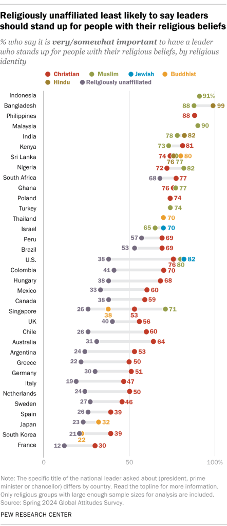 Religiously unaffiliated least likely to say leaders should stand up for people with their religious beliefs