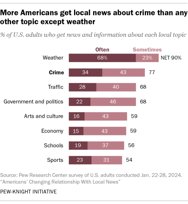 A stacked bar chart showing that more Americans get local news about crime than any other topic except the weather.