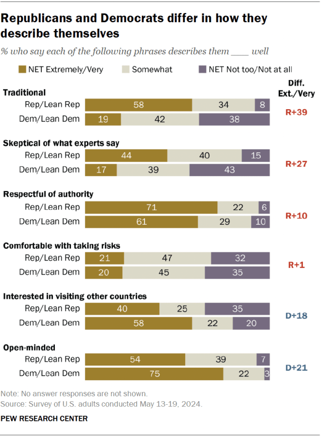 A horizontal stacked bar chart showing that Republicans and Democrats differ in how they describe themselves.