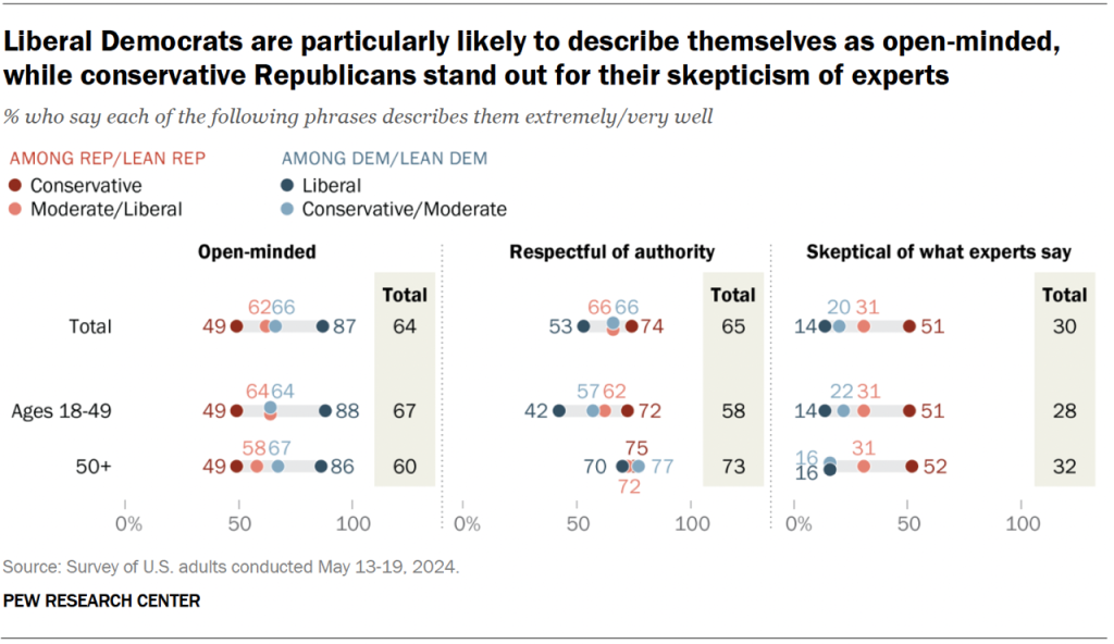 Liberal Democrats are particularly likely to describe themselves as open-minded, while conservative Republicans stand out for their skepticism of experts