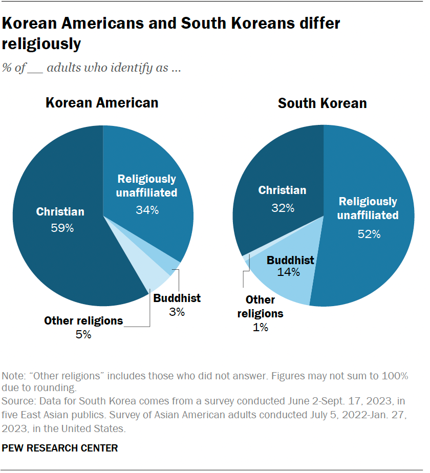 Korean Americans and South Koreans differ religiously