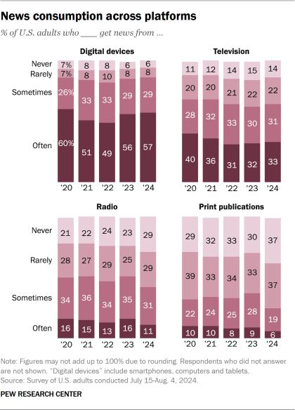 Bar charts showing news consumption across platforms