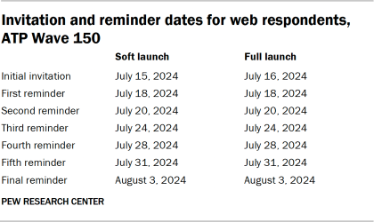 Table showing invitation and reminder dates for web respondents, ATP Wave 150