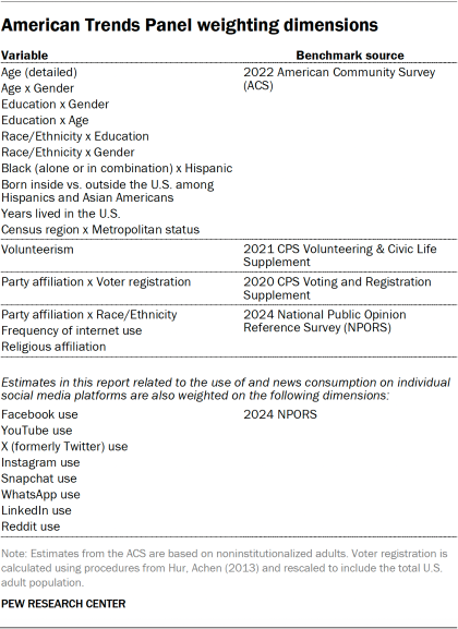 Table showing American Trends Panel weighting dimensions