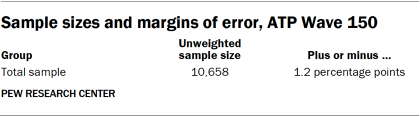 Table showing sample sizes and margins of error, ATP Wave 150