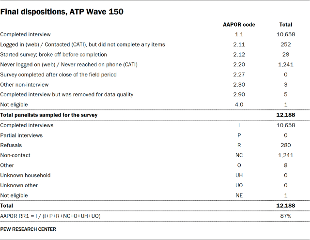 Table showing final dispositions, ATP Wave 150