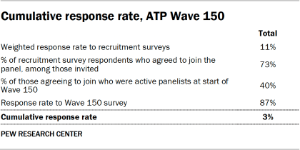 Table showing the cumulative response rate, ATP Wave 150