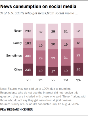 Bar chart showing news consumption on social media