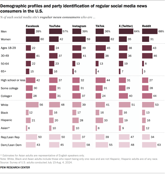 Bar charts showing demographic profiles and party identification of regular social media news consumers in the U.S.