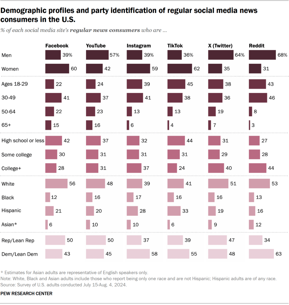 Demographic profiles and party identification of regular social media news consumers in the U.S. (Facebook, YouTube, Instagram, TikTok, X (Twitter), Reddit)