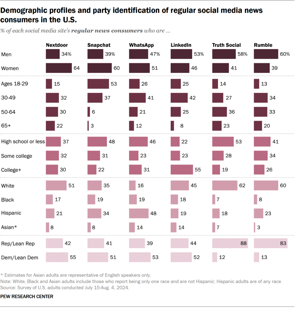 Demographic profiles and party identification of regular social media news consumers in the U.S. (Nextdoor, Snapchat, WhatsApp, LinkedIn, Truth Social, Rumble)