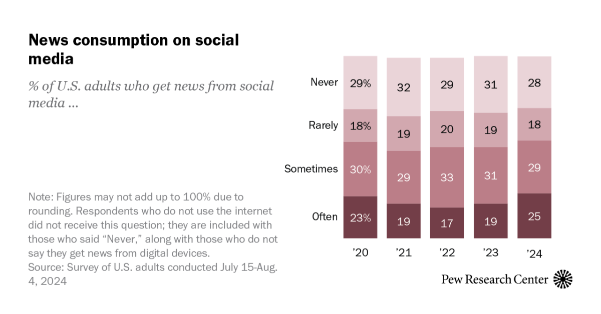 Social Media and News Fact Sheet