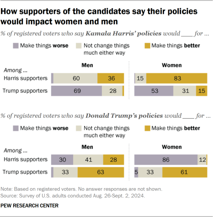 Bar chart showing how supporters of Trump, Harris say their policies would impact women and men