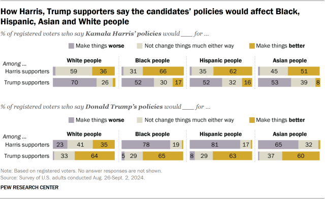 Bar charts showing how Harris, Trump supporters say the candidates’ policies would affect Black, Hispanic, Asian and White people 