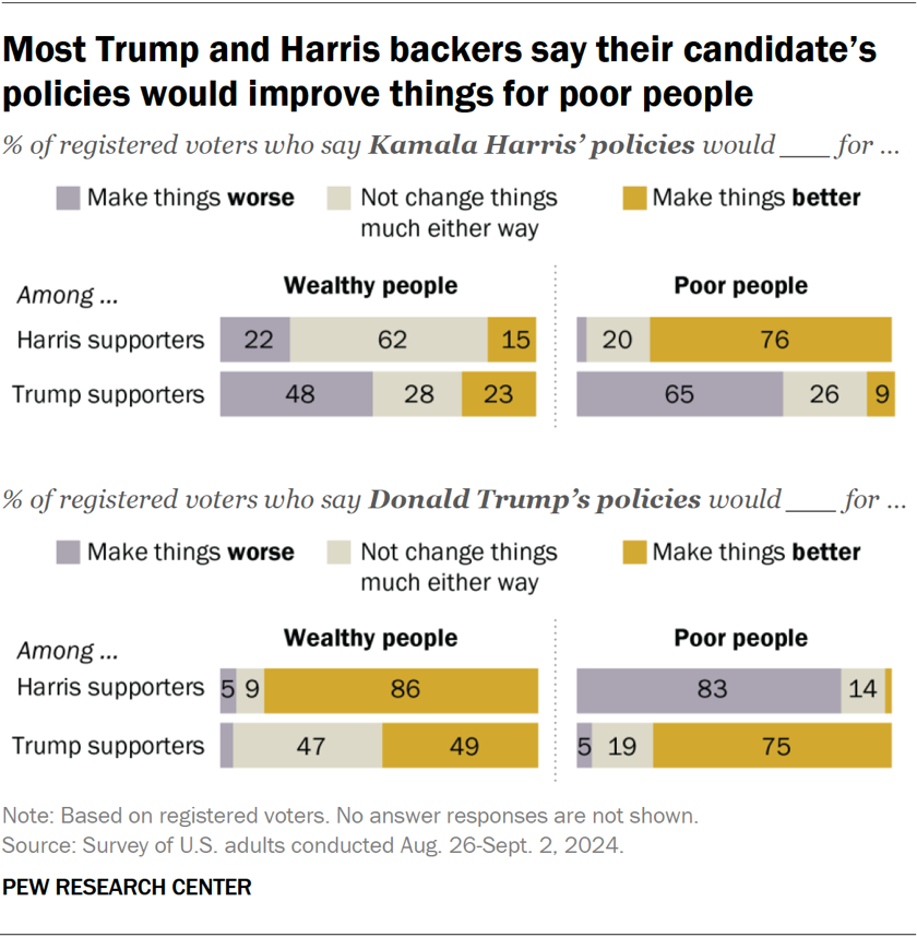 Most Trump and Harris backers say their candidate’s policies would improve things for poor people