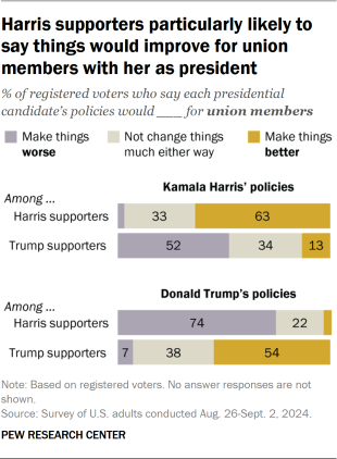 Bar chart showing Harris supporters particularly likely to say things would improve for union members with her as president