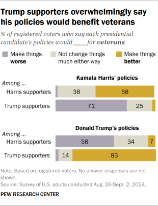 Bar chart showing Trump supporters overwhelmingly say his policies would benefit veterans