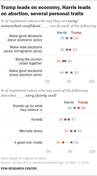 Grafik menunjukkan Trump unggul dalam ekonomi, Harris unggul dalam aborsi, dan beberapa sifat pribadi