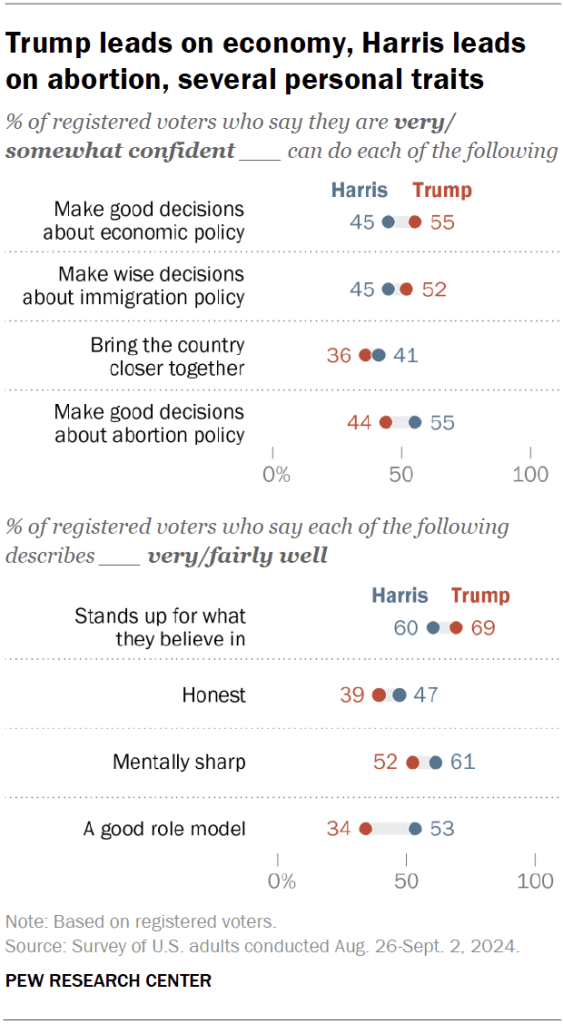 Trump leads on economy, Harris leads on abortion, several personal traits