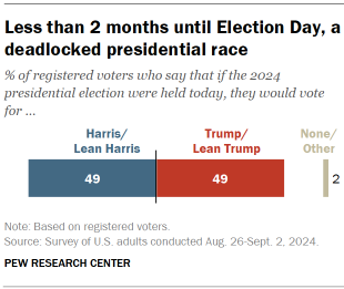 The chart shows that there are less than two months until election day and the presidential race is deadlocked