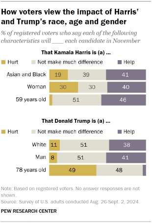 Chart shows How voters view the impact of Harris’ and Trump’s race, age and gender