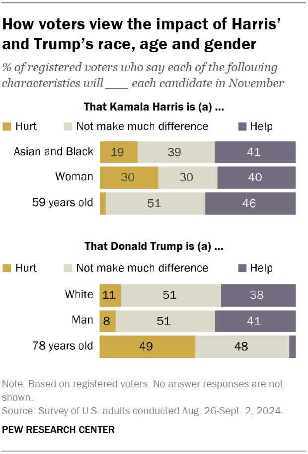 How voters view the impact of Harris’ and Trump’s race, age and gender