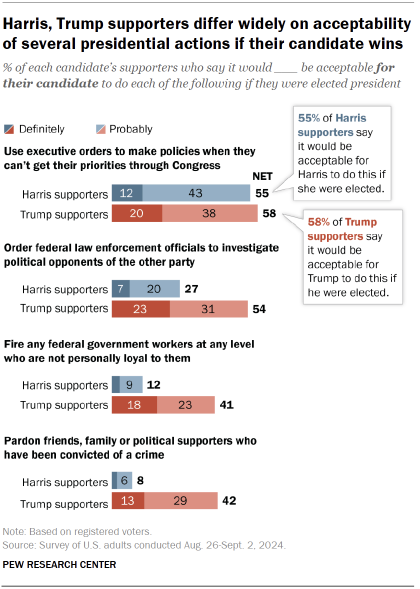 Chart shows Harris, Trump supporters differ widely on acceptability of several presidential actions if their candidate wins