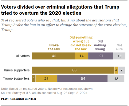 Chart shows Voters divided over criminal allegations that Trump tried to overturn the 2020 election