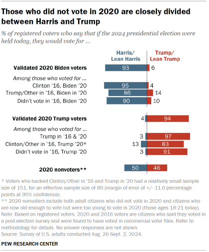 Chart shows Those who did not vote in 2020 are closely divided between Harris and Trump