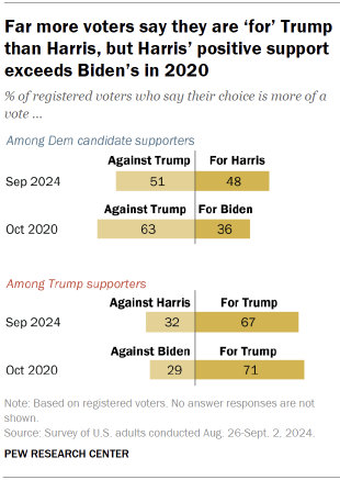 Chart shows Far more voters say they are ‘for’ Trump than Harris, but Harris’ positive support exceeds Biden’s in 2020