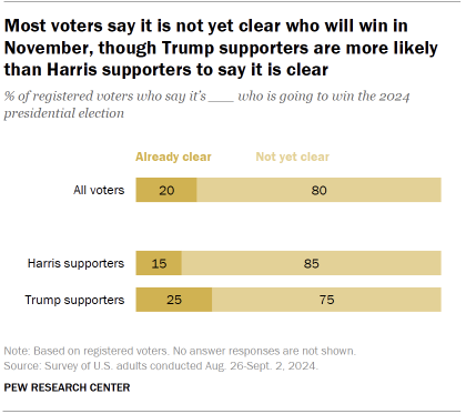 Chart shows Most voters say it is not yet clear who will win in November, though Trump supporters are more likely than Harris supporters to say it is clear