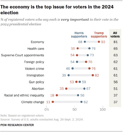 Chart shows economy is top issue for voters in 2024 election