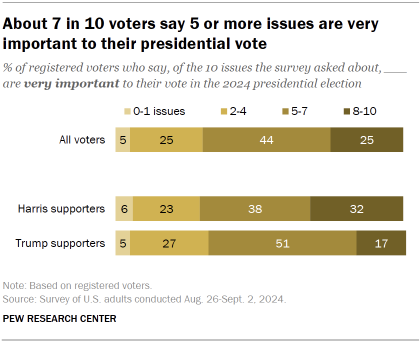 Chart shows About 7 in 10 voters say 5 or more issues are very important to their presidential vote