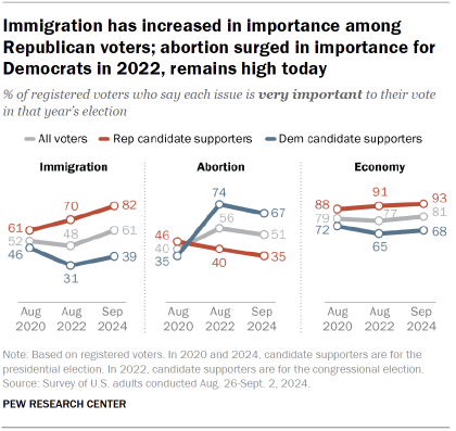 The chart shows that immigration has gained importance among Republican voters; abortion has increased in importance for Democrats in 2022, and remains high today